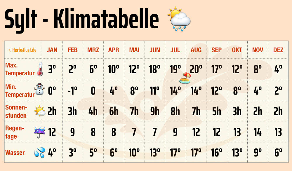 Sylt Klimatabelle Temperaturen Wasser Sonnenstunden Urlaub Grafik