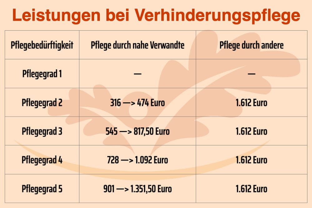 Verhinderungspflege Definition, Voraussetzung, Dauer